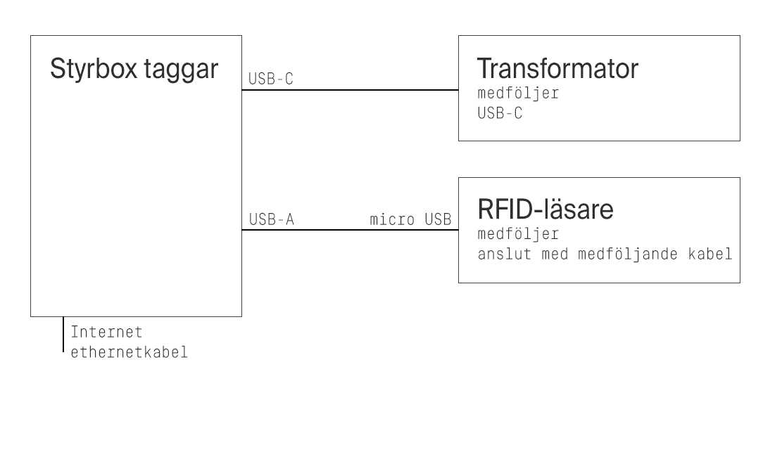 Styrbox-kopplingsschema-taggar.png