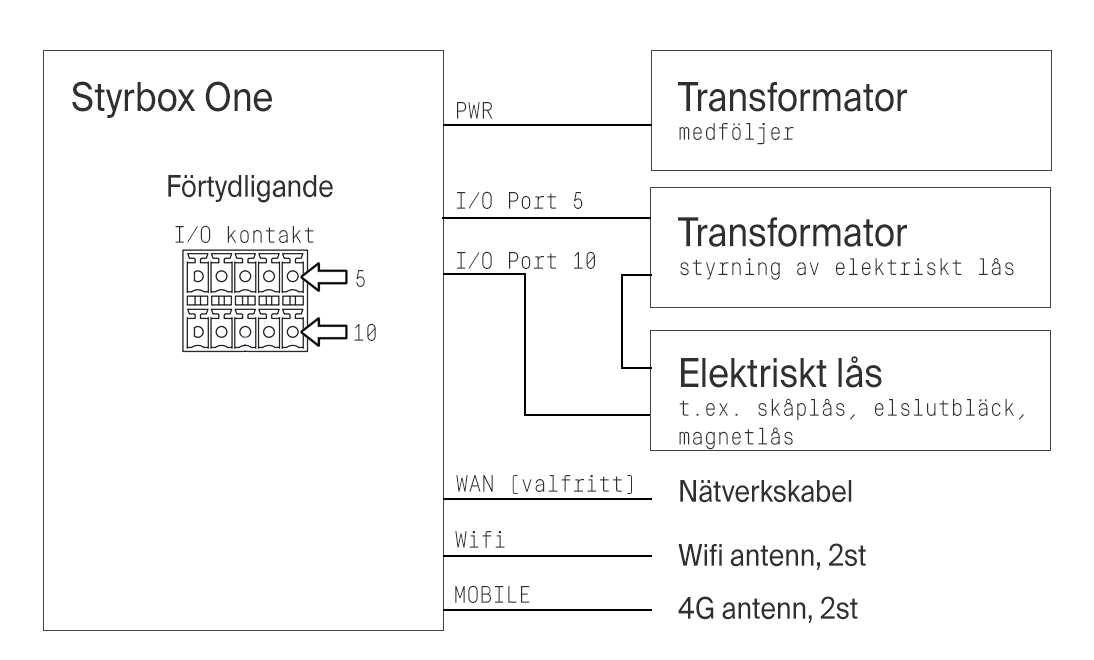 Styrbox-kopplingsschema-one.png